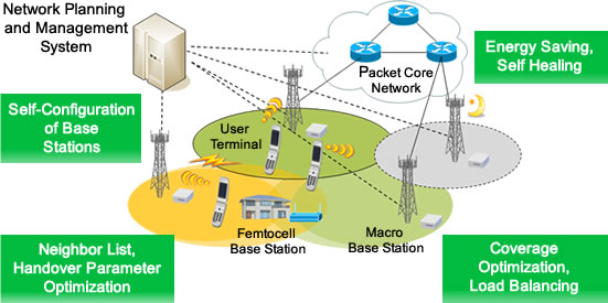 Overview of SON (Self Organizing Network)