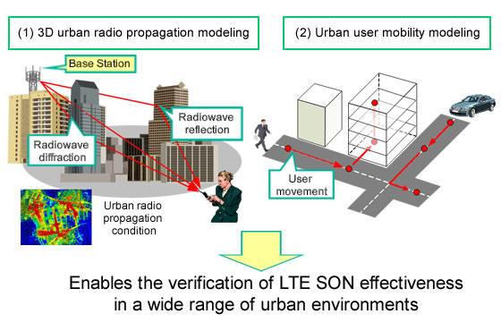 LTE SON 3-dimentional Simulator