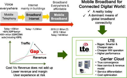 NEC's LTE Overview