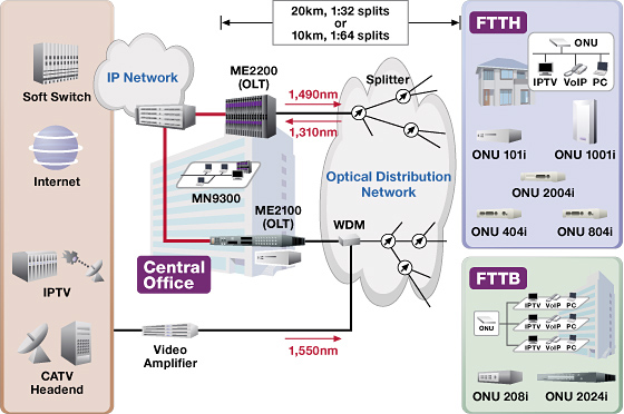 FTTx Solution with GEPON